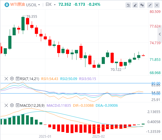 Exness外汇原油分析：原油库存继续累库，油价延趋势线反弹，但波动高点未有抬升(图1)